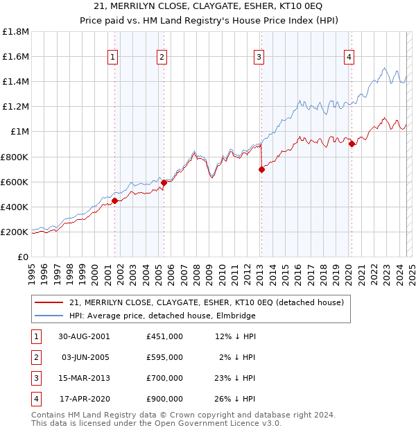 21, MERRILYN CLOSE, CLAYGATE, ESHER, KT10 0EQ: Price paid vs HM Land Registry's House Price Index