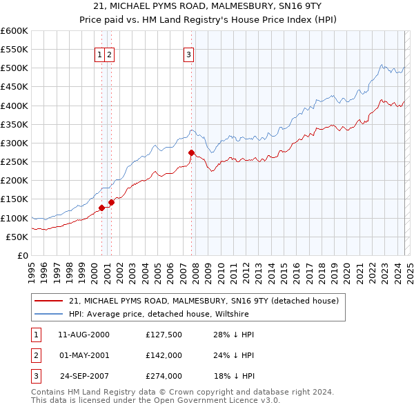 21, MICHAEL PYMS ROAD, MALMESBURY, SN16 9TY: Price paid vs HM Land Registry's House Price Index