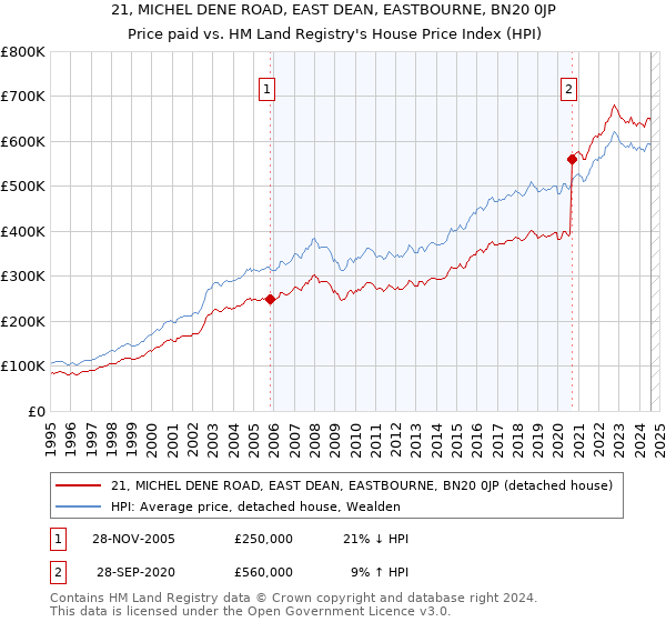 21, MICHEL DENE ROAD, EAST DEAN, EASTBOURNE, BN20 0JP: Price paid vs HM Land Registry's House Price Index