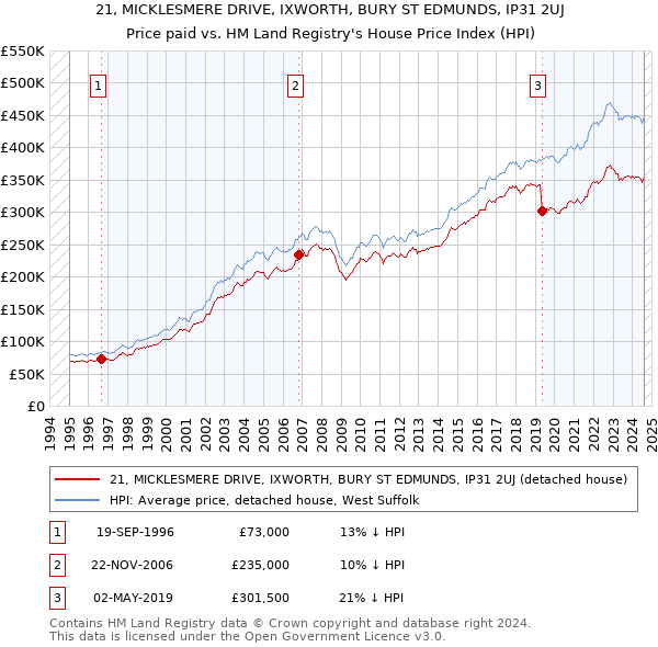 21, MICKLESMERE DRIVE, IXWORTH, BURY ST EDMUNDS, IP31 2UJ: Price paid vs HM Land Registry's House Price Index