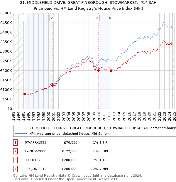 21, MIDDLEFIELD DRIVE, GREAT FINBOROUGH, STOWMARKET, IP14 3AH: Price paid vs HM Land Registry's House Price Index