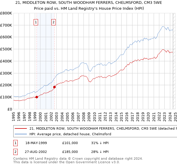 21, MIDDLETON ROW, SOUTH WOODHAM FERRERS, CHELMSFORD, CM3 5WE: Price paid vs HM Land Registry's House Price Index