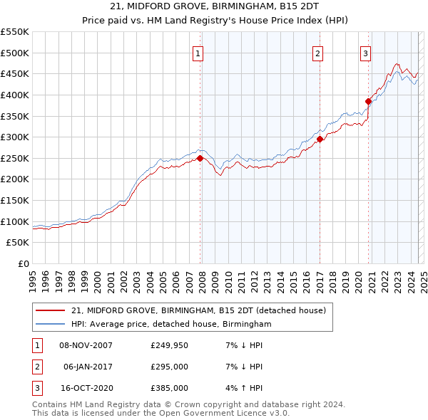 21, MIDFORD GROVE, BIRMINGHAM, B15 2DT: Price paid vs HM Land Registry's House Price Index