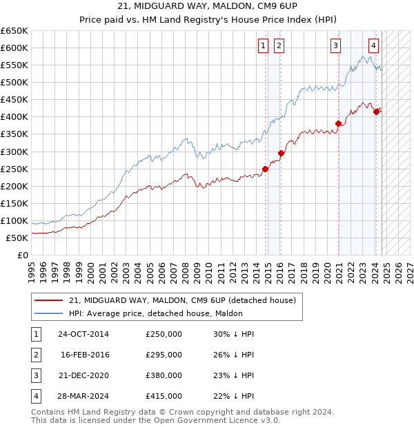 21, MIDGUARD WAY, MALDON, CM9 6UP: Price paid vs HM Land Registry's House Price Index