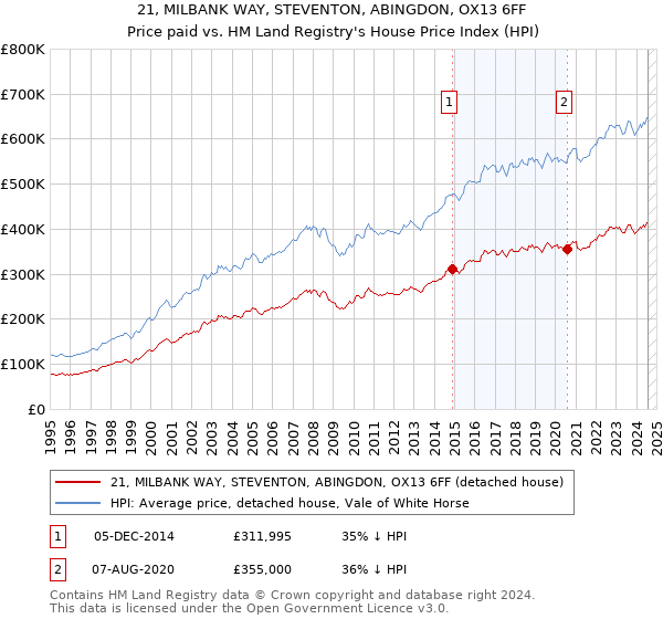 21, MILBANK WAY, STEVENTON, ABINGDON, OX13 6FF: Price paid vs HM Land Registry's House Price Index