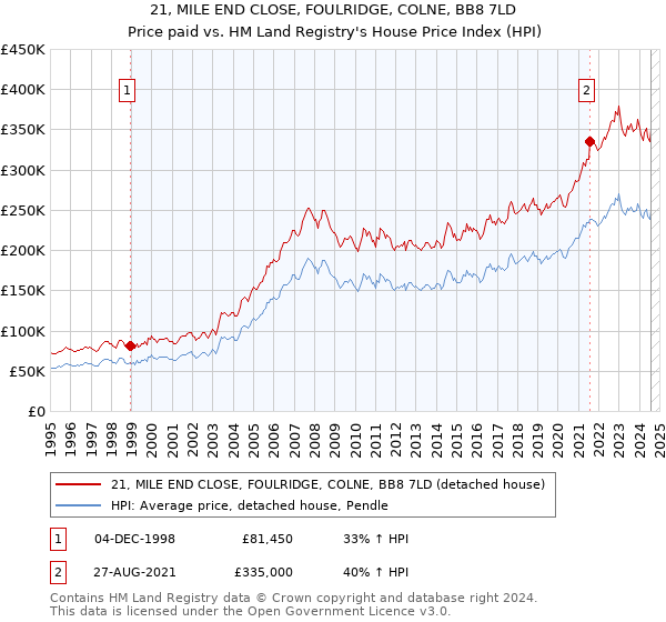 21, MILE END CLOSE, FOULRIDGE, COLNE, BB8 7LD: Price paid vs HM Land Registry's House Price Index