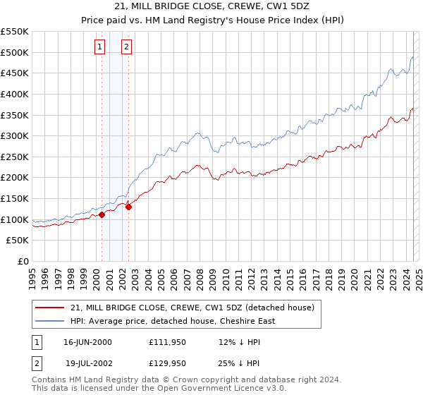 21, MILL BRIDGE CLOSE, CREWE, CW1 5DZ: Price paid vs HM Land Registry's House Price Index