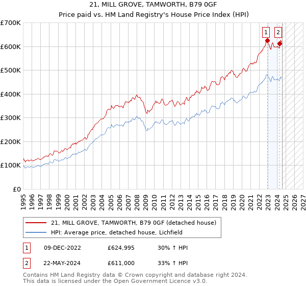 21, MILL GROVE, TAMWORTH, B79 0GF: Price paid vs HM Land Registry's House Price Index