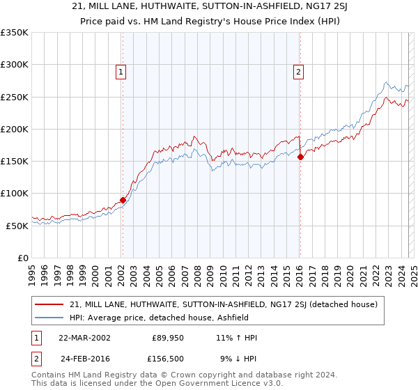 21, MILL LANE, HUTHWAITE, SUTTON-IN-ASHFIELD, NG17 2SJ: Price paid vs HM Land Registry's House Price Index