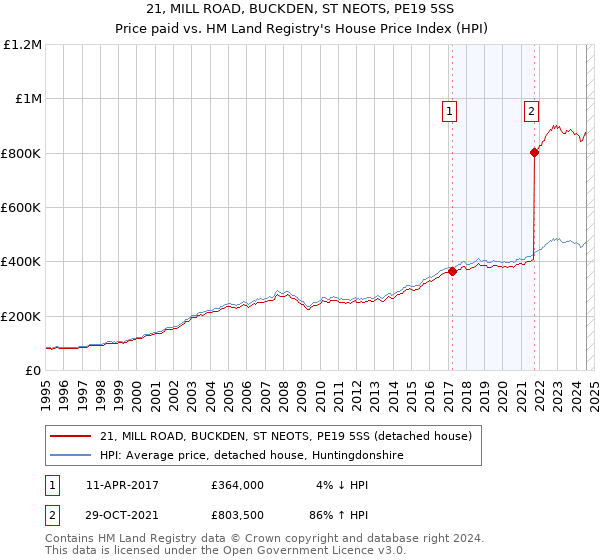 21, MILL ROAD, BUCKDEN, ST NEOTS, PE19 5SS: Price paid vs HM Land Registry's House Price Index