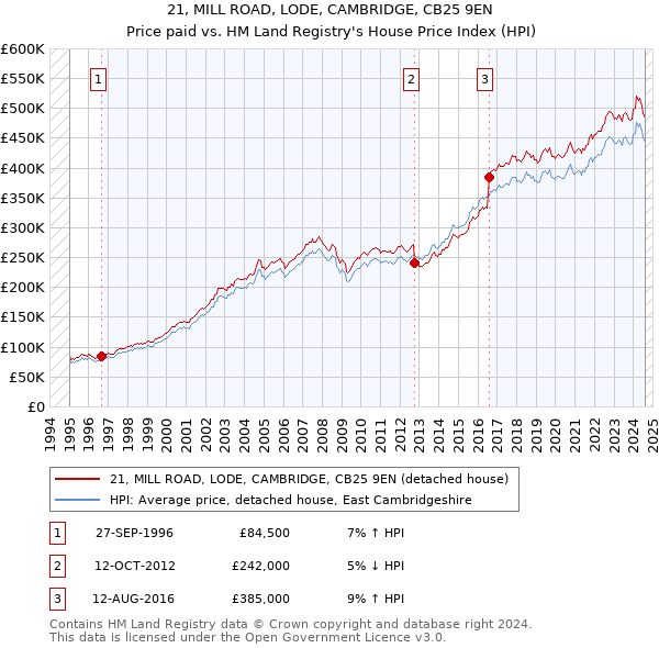 21, MILL ROAD, LODE, CAMBRIDGE, CB25 9EN: Price paid vs HM Land Registry's House Price Index