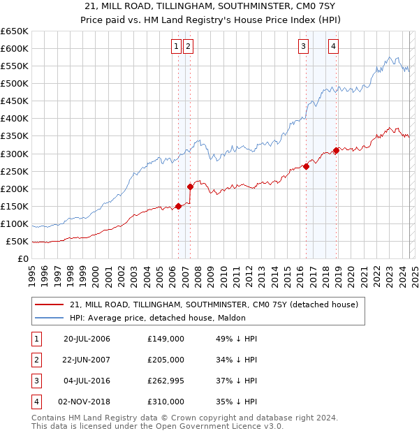 21, MILL ROAD, TILLINGHAM, SOUTHMINSTER, CM0 7SY: Price paid vs HM Land Registry's House Price Index