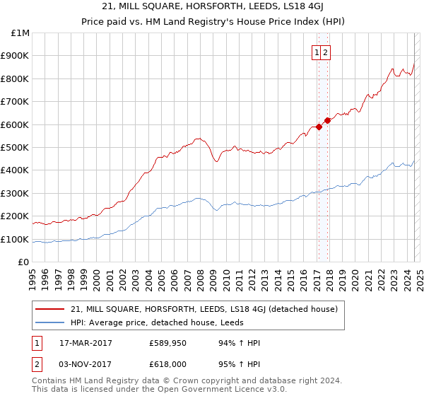 21, MILL SQUARE, HORSFORTH, LEEDS, LS18 4GJ: Price paid vs HM Land Registry's House Price Index