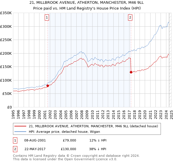 21, MILLBROOK AVENUE, ATHERTON, MANCHESTER, M46 9LL: Price paid vs HM Land Registry's House Price Index