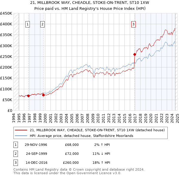 21, MILLBROOK WAY, CHEADLE, STOKE-ON-TRENT, ST10 1XW: Price paid vs HM Land Registry's House Price Index