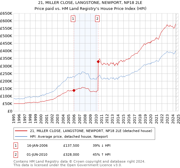 21, MILLER CLOSE, LANGSTONE, NEWPORT, NP18 2LE: Price paid vs HM Land Registry's House Price Index