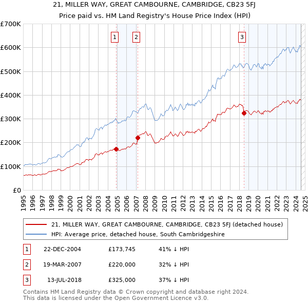 21, MILLER WAY, GREAT CAMBOURNE, CAMBRIDGE, CB23 5FJ: Price paid vs HM Land Registry's House Price Index