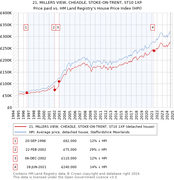 21, MILLERS VIEW, CHEADLE, STOKE-ON-TRENT, ST10 1XP: Price paid vs HM Land Registry's House Price Index