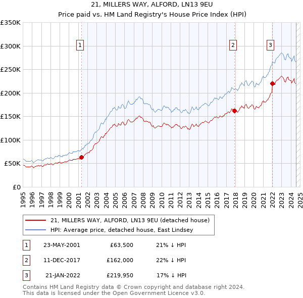 21, MILLERS WAY, ALFORD, LN13 9EU: Price paid vs HM Land Registry's House Price Index