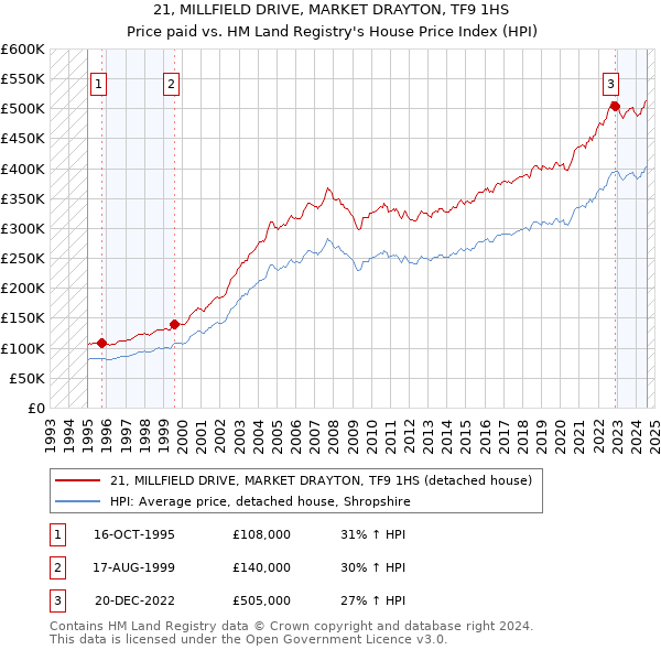 21, MILLFIELD DRIVE, MARKET DRAYTON, TF9 1HS: Price paid vs HM Land Registry's House Price Index