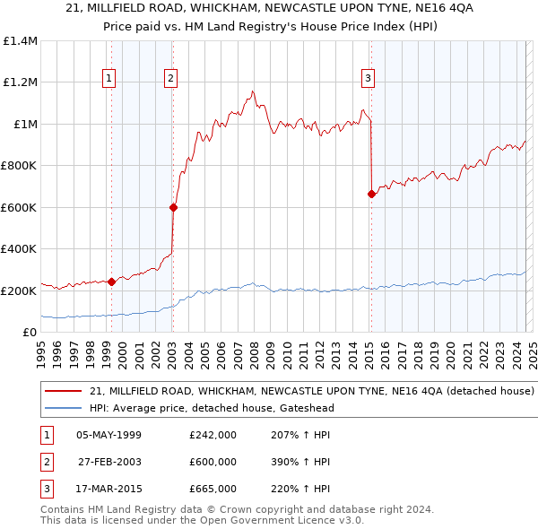 21, MILLFIELD ROAD, WHICKHAM, NEWCASTLE UPON TYNE, NE16 4QA: Price paid vs HM Land Registry's House Price Index