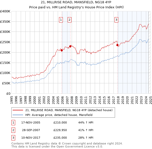 21, MILLRISE ROAD, MANSFIELD, NG18 4YP: Price paid vs HM Land Registry's House Price Index