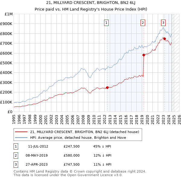 21, MILLYARD CRESCENT, BRIGHTON, BN2 6LJ: Price paid vs HM Land Registry's House Price Index