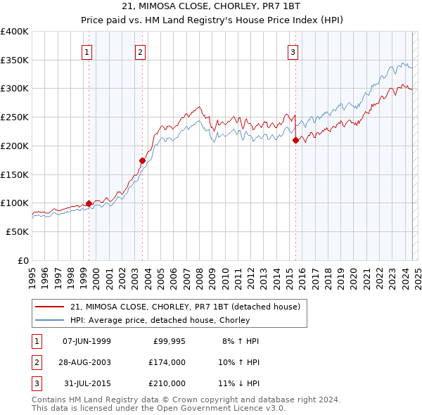 21, MIMOSA CLOSE, CHORLEY, PR7 1BT: Price paid vs HM Land Registry's House Price Index