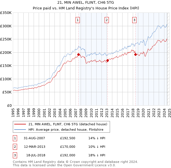 21, MIN AWEL, FLINT, CH6 5TG: Price paid vs HM Land Registry's House Price Index