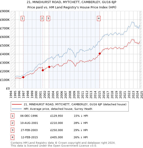 21, MINEHURST ROAD, MYTCHETT, CAMBERLEY, GU16 6JP: Price paid vs HM Land Registry's House Price Index