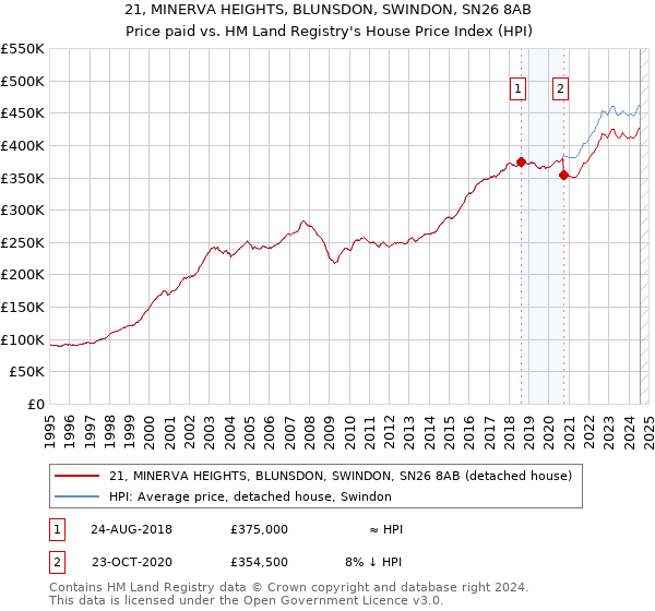 21, MINERVA HEIGHTS, BLUNSDON, SWINDON, SN26 8AB: Price paid vs HM Land Registry's House Price Index