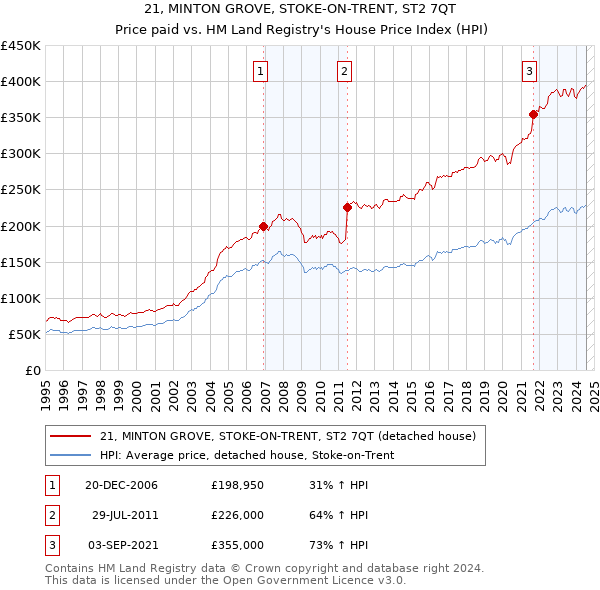 21, MINTON GROVE, STOKE-ON-TRENT, ST2 7QT: Price paid vs HM Land Registry's House Price Index