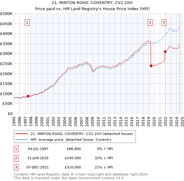 21, MINTON ROAD, COVENTRY, CV2 2XH: Price paid vs HM Land Registry's House Price Index