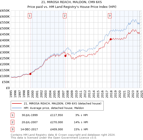 21, MIROSA REACH, MALDON, CM9 6XS: Price paid vs HM Land Registry's House Price Index