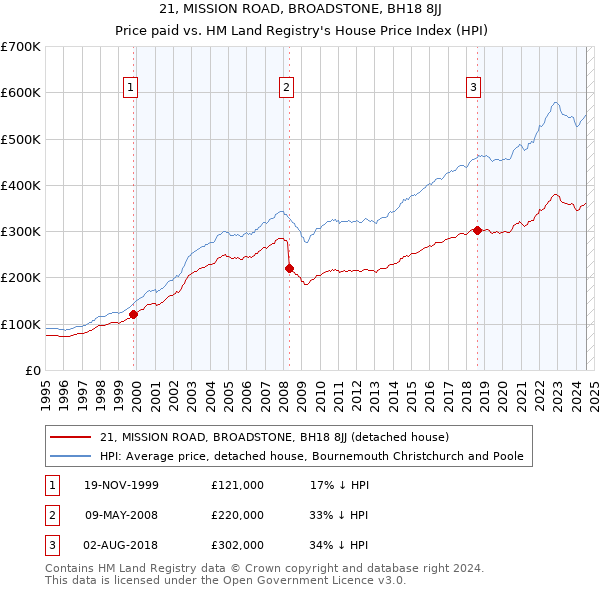 21, MISSION ROAD, BROADSTONE, BH18 8JJ: Price paid vs HM Land Registry's House Price Index