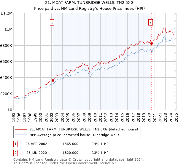 21, MOAT FARM, TUNBRIDGE WELLS, TN2 5XG: Price paid vs HM Land Registry's House Price Index