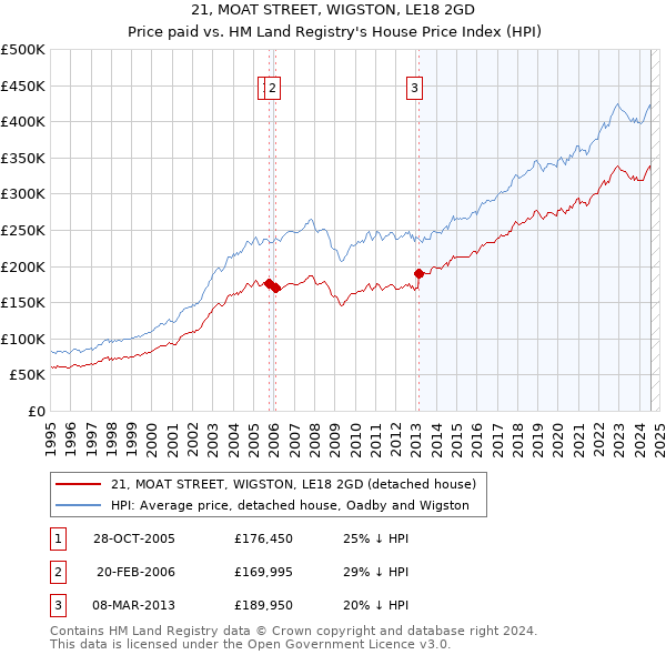 21, MOAT STREET, WIGSTON, LE18 2GD: Price paid vs HM Land Registry's House Price Index