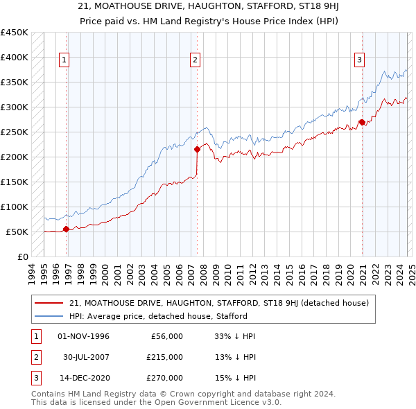 21, MOATHOUSE DRIVE, HAUGHTON, STAFFORD, ST18 9HJ: Price paid vs HM Land Registry's House Price Index