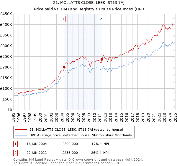 21, MOLLATTS CLOSE, LEEK, ST13 7AJ: Price paid vs HM Land Registry's House Price Index