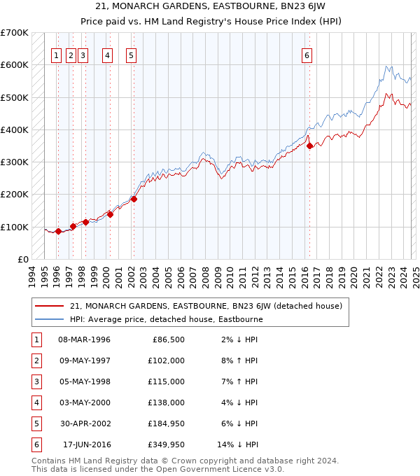 21, MONARCH GARDENS, EASTBOURNE, BN23 6JW: Price paid vs HM Land Registry's House Price Index