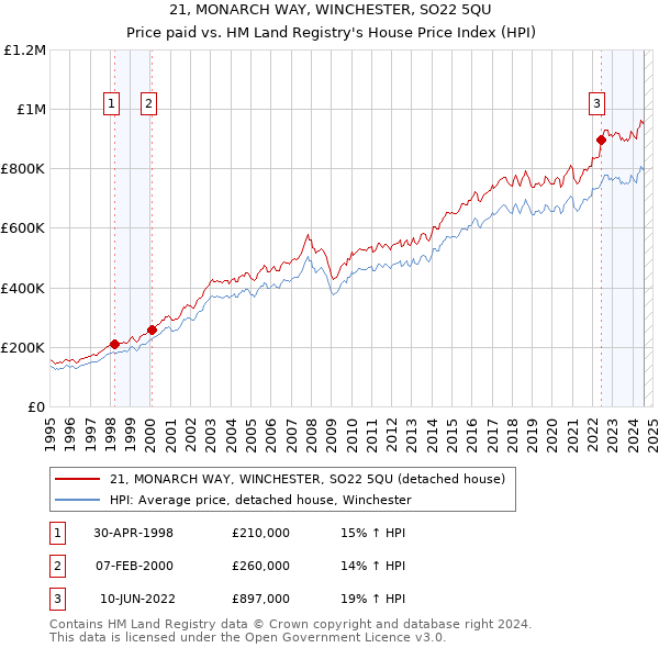 21, MONARCH WAY, WINCHESTER, SO22 5QU: Price paid vs HM Land Registry's House Price Index