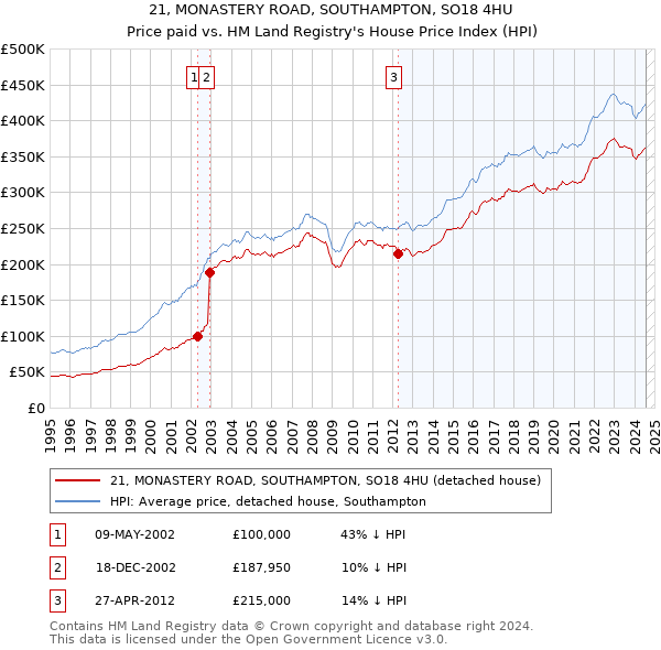 21, MONASTERY ROAD, SOUTHAMPTON, SO18 4HU: Price paid vs HM Land Registry's House Price Index