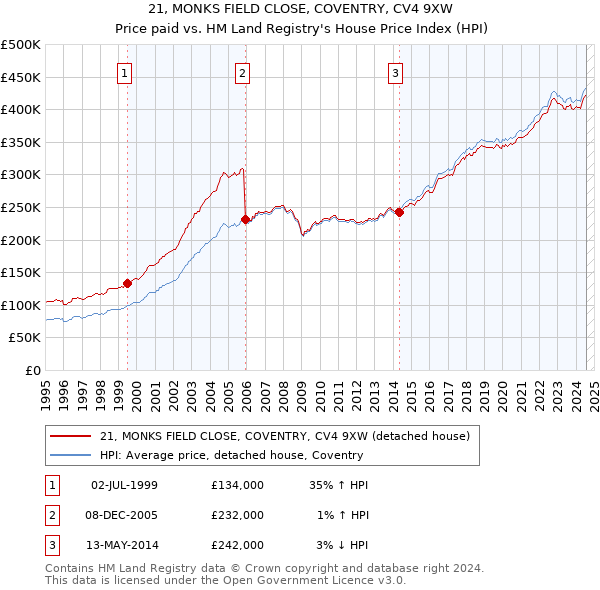 21, MONKS FIELD CLOSE, COVENTRY, CV4 9XW: Price paid vs HM Land Registry's House Price Index