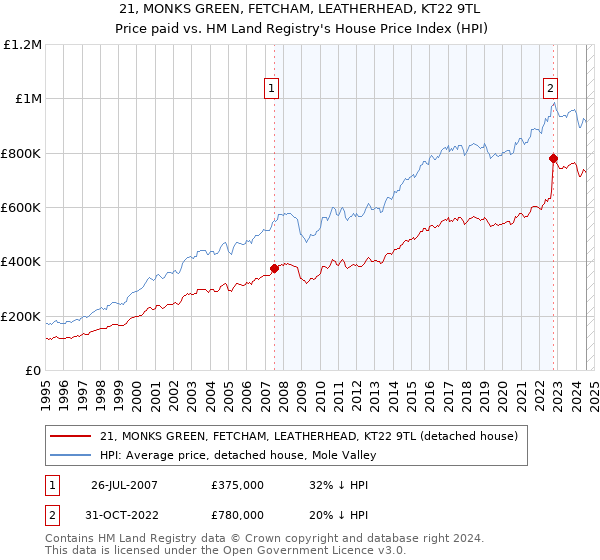 21, MONKS GREEN, FETCHAM, LEATHERHEAD, KT22 9TL: Price paid vs HM Land Registry's House Price Index