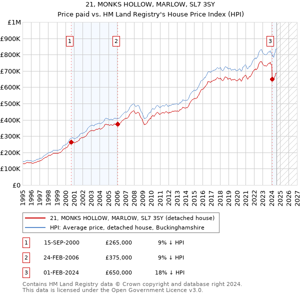 21, MONKS HOLLOW, MARLOW, SL7 3SY: Price paid vs HM Land Registry's House Price Index