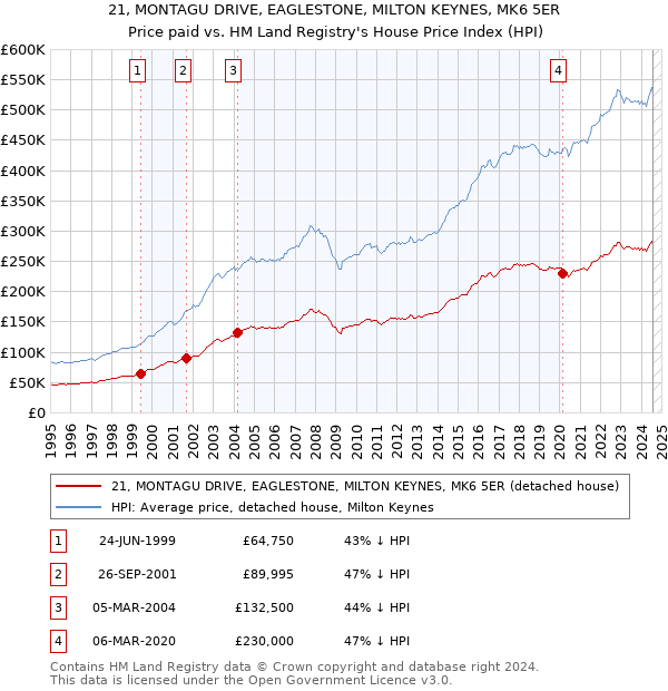 21, MONTAGU DRIVE, EAGLESTONE, MILTON KEYNES, MK6 5ER: Price paid vs HM Land Registry's House Price Index