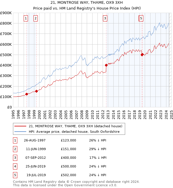 21, MONTROSE WAY, THAME, OX9 3XH: Price paid vs HM Land Registry's House Price Index