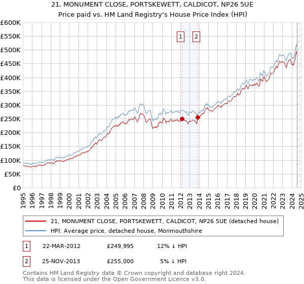 21, MONUMENT CLOSE, PORTSKEWETT, CALDICOT, NP26 5UE: Price paid vs HM Land Registry's House Price Index