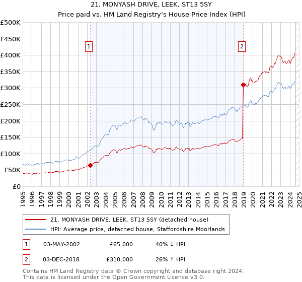 21, MONYASH DRIVE, LEEK, ST13 5SY: Price paid vs HM Land Registry's House Price Index