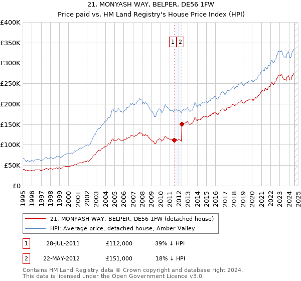 21, MONYASH WAY, BELPER, DE56 1FW: Price paid vs HM Land Registry's House Price Index